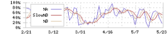 ニフコ(7988)のストキャスティクス