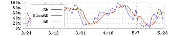 立川ブラインド工業(7989)のストキャスティクス