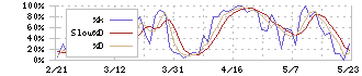 グローブライド(7990)のストキャスティクス