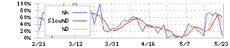 セーラー万年筆(7992)のストキャスティクス