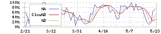 オカムラ(7994)のストキャスティクス