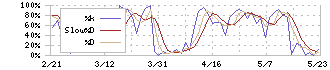 バルカー(7995)のストキャスティクス