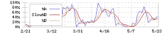 くろがね工作所(7997)のストキャスティクス