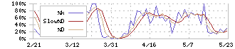 ＭＵＴＯＨホールディングス(7999)のストキャスティクス