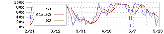 伊藤忠商事(8001)のストキャスティクス