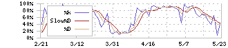 丸紅(8002)のストキャスティクス