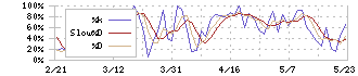 スクロール(8005)のストキャスティクス