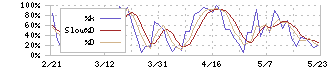 高島(8007)のストキャスティクス