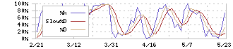 ４℃ホールディングス(8008)のストキャスティクス