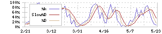 三陽商会(8011)のストキャスティクス