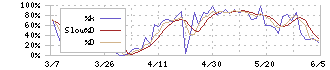 長瀬産業(8012)のストキャスティクス