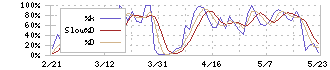 蝶理(8014)のストキャスティクス