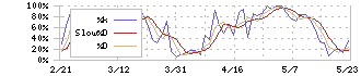 豊田通商(8015)のストキャスティクス