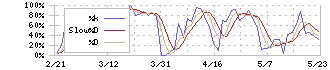 オンワードホールディングス(8016)のストキャスティクス