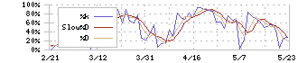 ミズノ(8022)のストキャスティクス