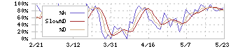 大興電子通信(8023)のストキャスティクス