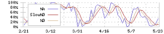 ルックホールディングス(8029)のストキャスティクス