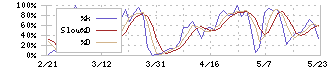 中央魚類(8030)のストキャスティクス