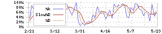 三井物産(8031)のストキャスティクス