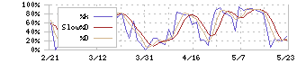 東京エレクトロン(8035)のストキャスティクス