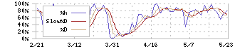 カメイ(8037)のストキャスティクス