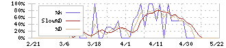 東都水産(8038)のストキャスティクス