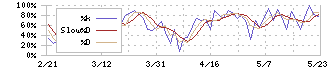 東京ソワール(8040)のストキャスティクス