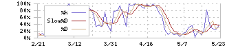 スターゼン(8043)のストキャスティクス