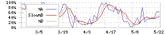 横浜丸魚(8045)のストキャスティクス