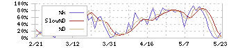 セイコーグループ(8050)のストキャスティクス