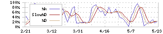 山善(8051)のストキャスティクス