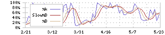 椿本興業(8052)のストキャスティクス