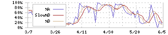 住友商事(8053)のストキャスティクス