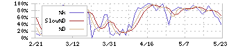 内田洋行(8057)のストキャスティクス