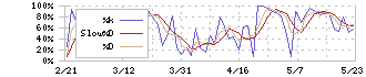 三菱商事(8058)のストキャスティクス