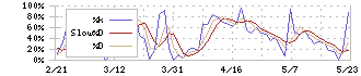 第一実業(8059)のストキャスティクス