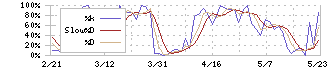 佐藤商事(8065)のストキャスティクス