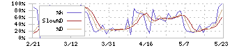 三谷商事(8066)のストキャスティクス