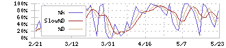 東京産業(8070)のストキャスティクス