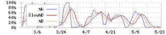 東海エレクトロニクス(8071)のストキャスティクス