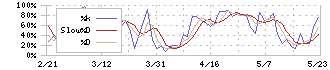 ユアサ商事(8074)のストキャスティクス