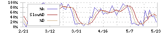 カノークス(8076)のストキャスティクス