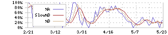 トルク(8077)のストキャスティクス