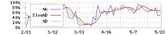 阪和興業(8078)のストキャスティクス