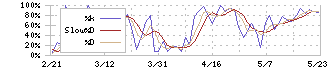 カナデン(8081)のストキャスティクス