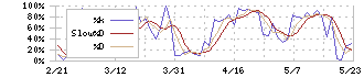 ＲＹＯＤＥＮ(8084)のストキャスティクス