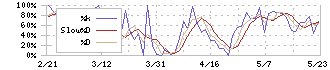 ナラサキ産業(8085)のストキャスティクス