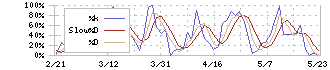 ニプロ(8086)のストキャスティクス