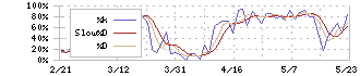 岩谷産業(8088)のストキャスティクス