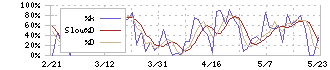 ナイス(8089)のストキャスティクス